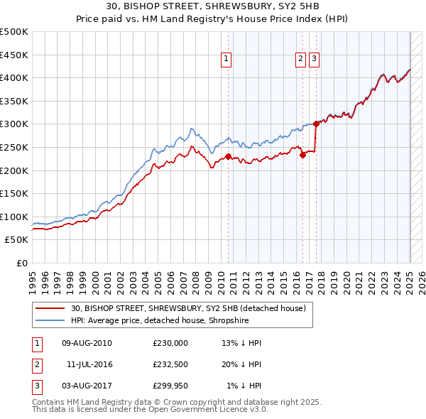 30, BISHOP STREET, SHREWSBURY, SY2 5HB: Price paid vs HM Land Registry's House Price Index