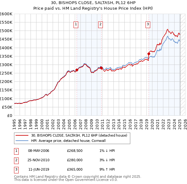30, BISHOPS CLOSE, SALTASH, PL12 6HP: Price paid vs HM Land Registry's House Price Index