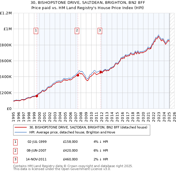30, BISHOPSTONE DRIVE, SALTDEAN, BRIGHTON, BN2 8FF: Price paid vs HM Land Registry's House Price Index