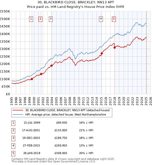 30, BLACKBIRD CLOSE, BRACKLEY, NN13 6PT: Price paid vs HM Land Registry's House Price Index