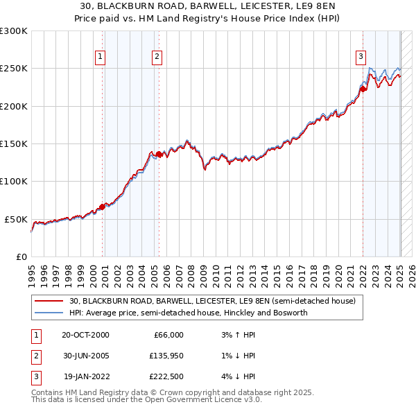 30, BLACKBURN ROAD, BARWELL, LEICESTER, LE9 8EN: Price paid vs HM Land Registry's House Price Index