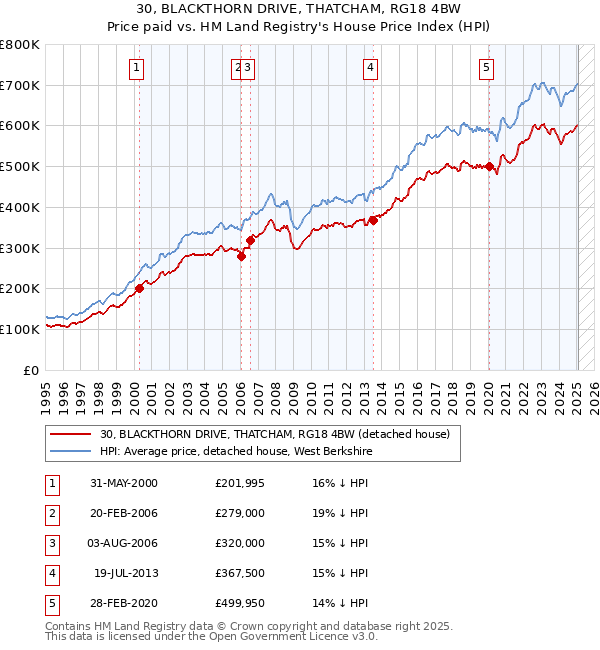 30, BLACKTHORN DRIVE, THATCHAM, RG18 4BW: Price paid vs HM Land Registry's House Price Index