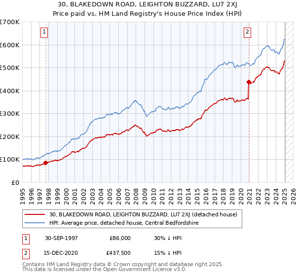 30, BLAKEDOWN ROAD, LEIGHTON BUZZARD, LU7 2XJ: Price paid vs HM Land Registry's House Price Index