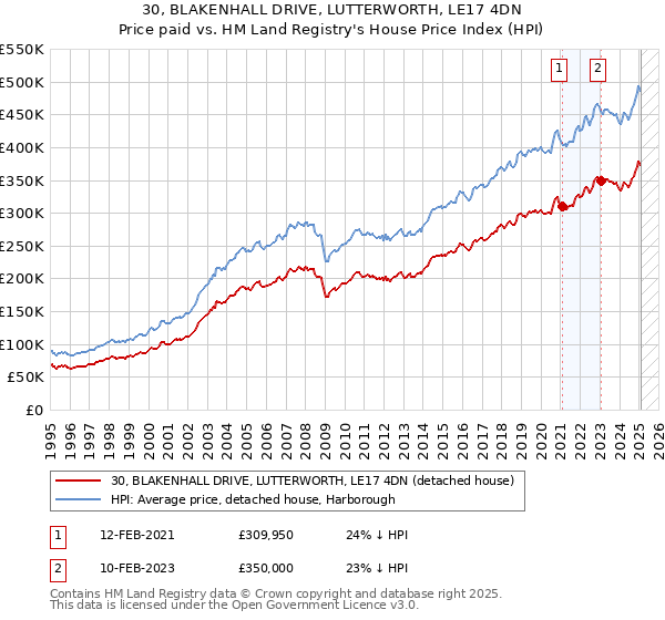 30, BLAKENHALL DRIVE, LUTTERWORTH, LE17 4DN: Price paid vs HM Land Registry's House Price Index