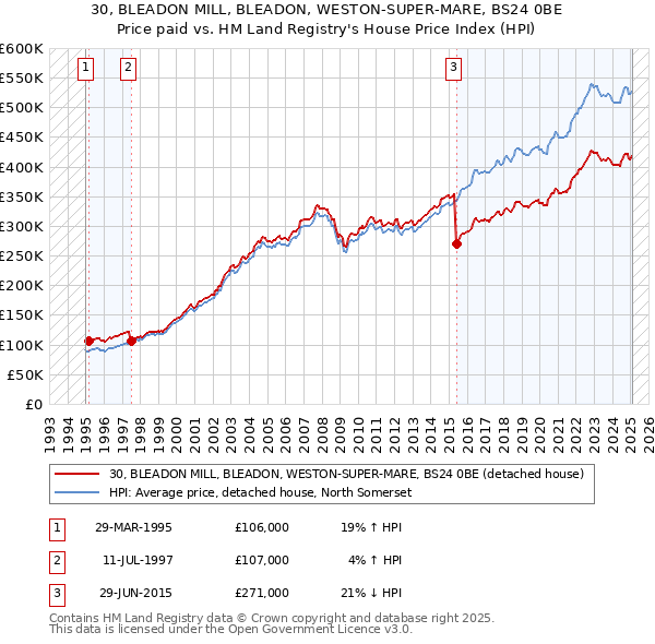 30, BLEADON MILL, BLEADON, WESTON-SUPER-MARE, BS24 0BE: Price paid vs HM Land Registry's House Price Index