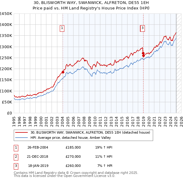 30, BLISWORTH WAY, SWANWICK, ALFRETON, DE55 1EH: Price paid vs HM Land Registry's House Price Index