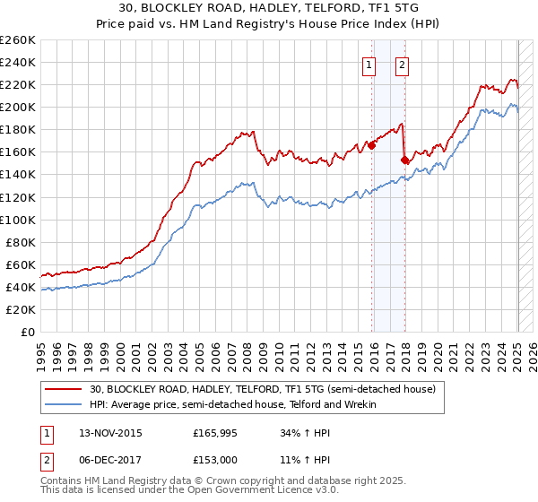 30, BLOCKLEY ROAD, HADLEY, TELFORD, TF1 5TG: Price paid vs HM Land Registry's House Price Index