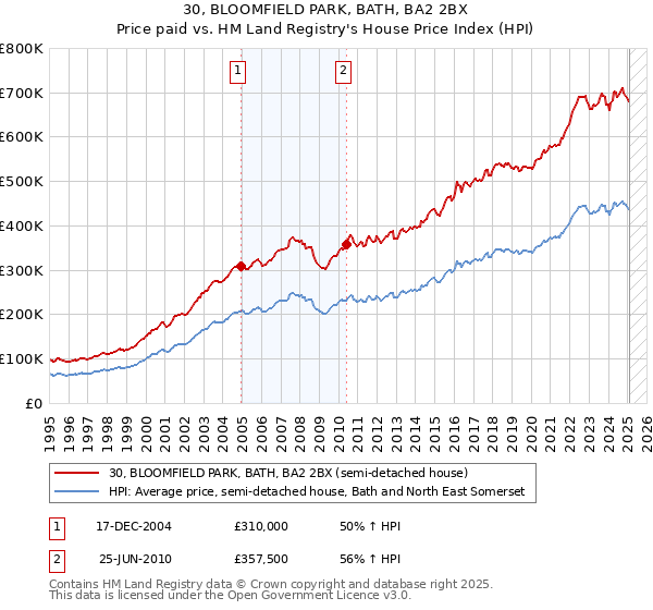 30, BLOOMFIELD PARK, BATH, BA2 2BX: Price paid vs HM Land Registry's House Price Index