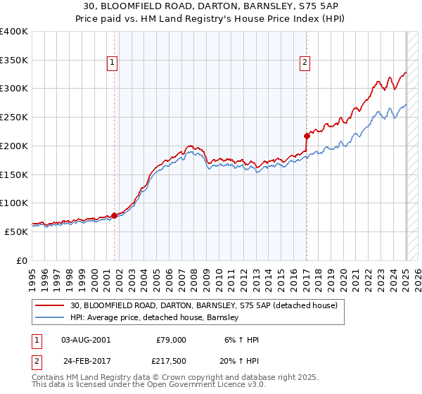 30, BLOOMFIELD ROAD, DARTON, BARNSLEY, S75 5AP: Price paid vs HM Land Registry's House Price Index