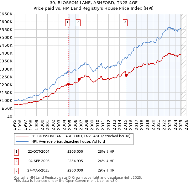 30, BLOSSOM LANE, ASHFORD, TN25 4GE: Price paid vs HM Land Registry's House Price Index