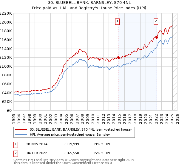 30, BLUEBELL BANK, BARNSLEY, S70 4NL: Price paid vs HM Land Registry's House Price Index