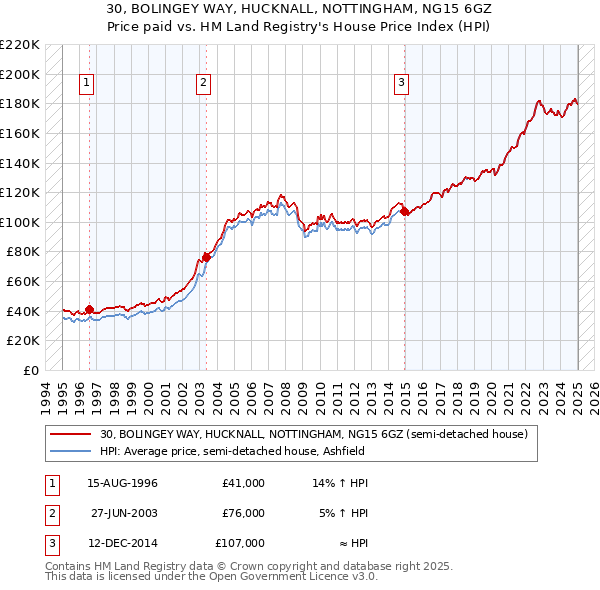 30, BOLINGEY WAY, HUCKNALL, NOTTINGHAM, NG15 6GZ: Price paid vs HM Land Registry's House Price Index