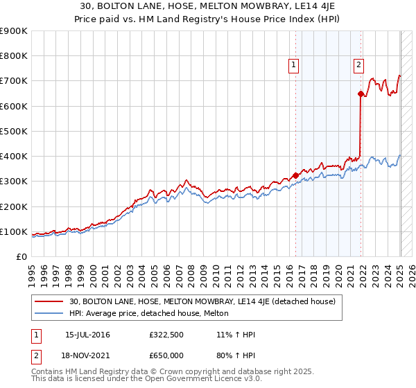 30, BOLTON LANE, HOSE, MELTON MOWBRAY, LE14 4JE: Price paid vs HM Land Registry's House Price Index
