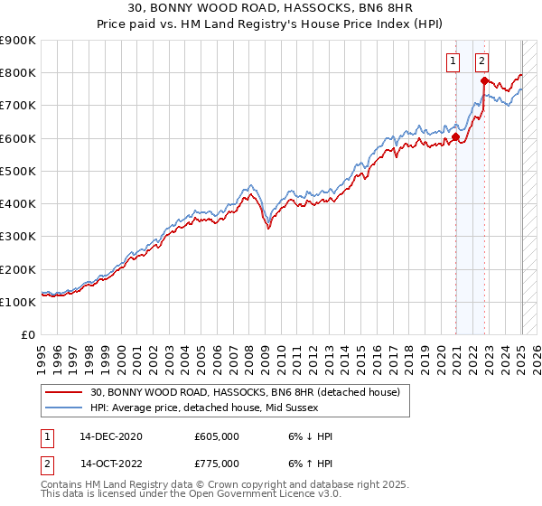 30, BONNY WOOD ROAD, HASSOCKS, BN6 8HR: Price paid vs HM Land Registry's House Price Index