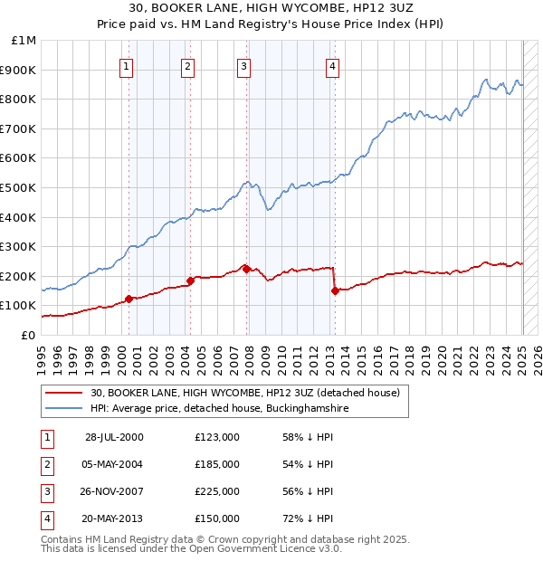 30, BOOKER LANE, HIGH WYCOMBE, HP12 3UZ: Price paid vs HM Land Registry's House Price Index