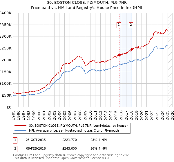 30, BOSTON CLOSE, PLYMOUTH, PL9 7NR: Price paid vs HM Land Registry's House Price Index