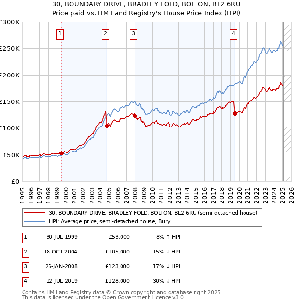 30, BOUNDARY DRIVE, BRADLEY FOLD, BOLTON, BL2 6RU: Price paid vs HM Land Registry's House Price Index