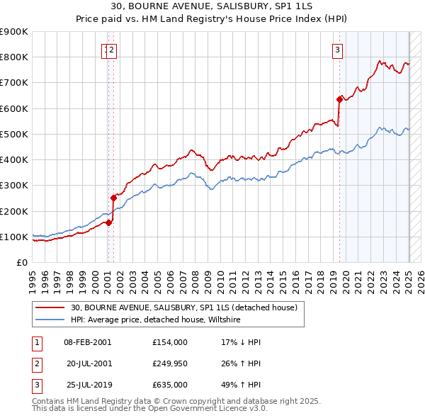 30, BOURNE AVENUE, SALISBURY, SP1 1LS: Price paid vs HM Land Registry's House Price Index