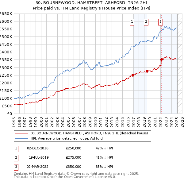 30, BOURNEWOOD, HAMSTREET, ASHFORD, TN26 2HL: Price paid vs HM Land Registry's House Price Index
