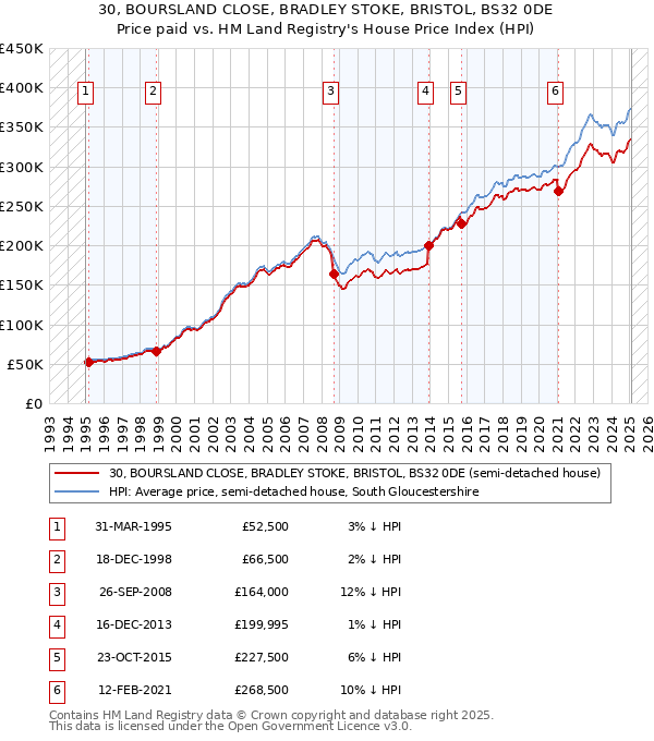 30, BOURSLAND CLOSE, BRADLEY STOKE, BRISTOL, BS32 0DE: Price paid vs HM Land Registry's House Price Index