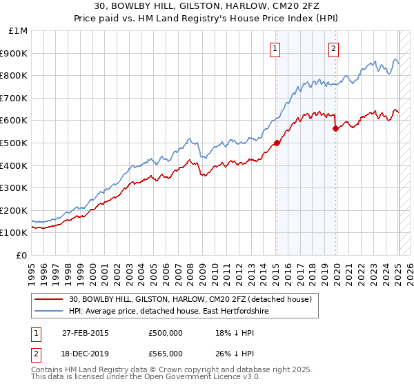 30, BOWLBY HILL, GILSTON, HARLOW, CM20 2FZ: Price paid vs HM Land Registry's House Price Index