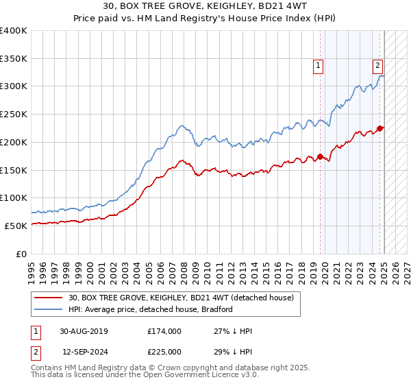 30, BOX TREE GROVE, KEIGHLEY, BD21 4WT: Price paid vs HM Land Registry's House Price Index