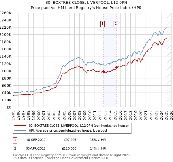 30, BOXTREE CLOSE, LIVERPOOL, L12 0PN: Price paid vs HM Land Registry's House Price Index