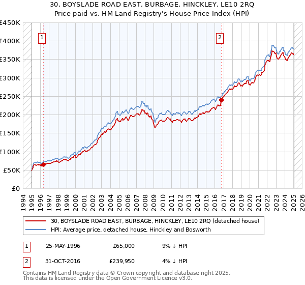 30, BOYSLADE ROAD EAST, BURBAGE, HINCKLEY, LE10 2RQ: Price paid vs HM Land Registry's House Price Index