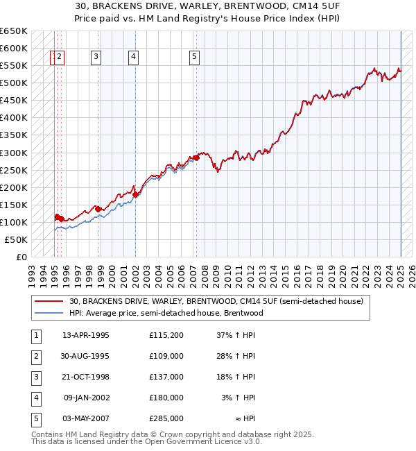 30, BRACKENS DRIVE, WARLEY, BRENTWOOD, CM14 5UF: Price paid vs HM Land Registry's House Price Index