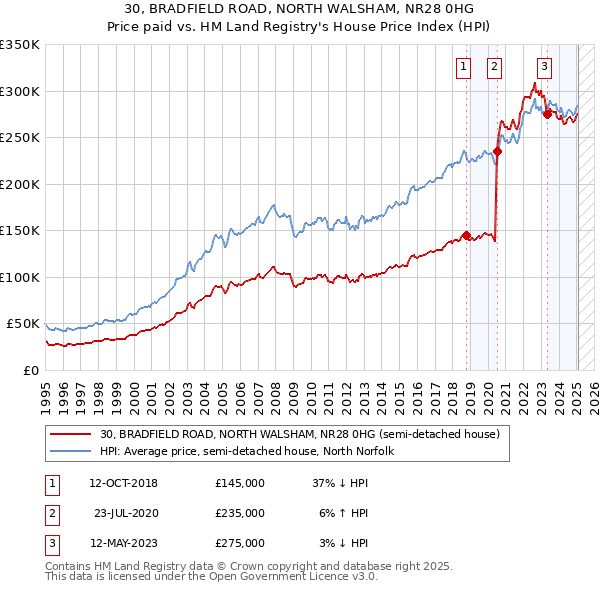 30, BRADFIELD ROAD, NORTH WALSHAM, NR28 0HG: Price paid vs HM Land Registry's House Price Index