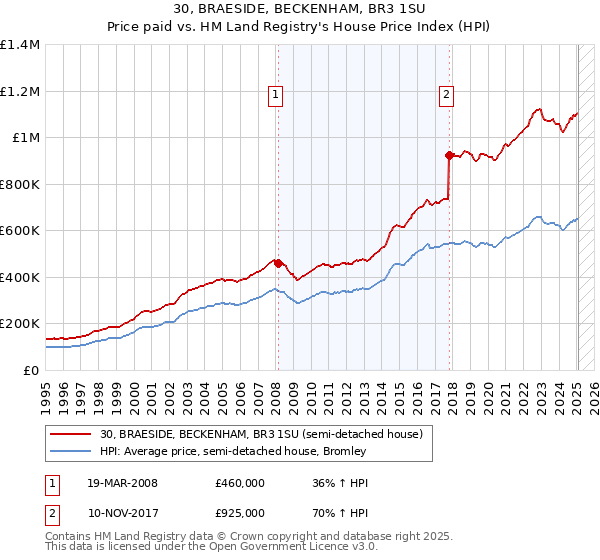 30, BRAESIDE, BECKENHAM, BR3 1SU: Price paid vs HM Land Registry's House Price Index