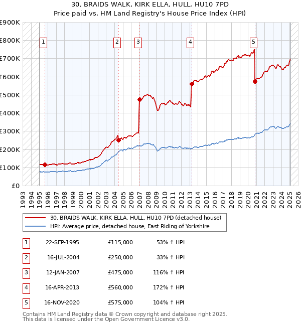 30, BRAIDS WALK, KIRK ELLA, HULL, HU10 7PD: Price paid vs HM Land Registry's House Price Index