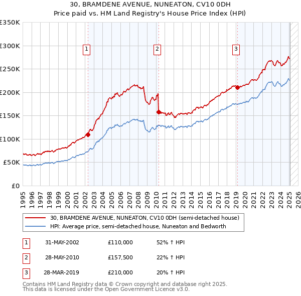 30, BRAMDENE AVENUE, NUNEATON, CV10 0DH: Price paid vs HM Land Registry's House Price Index