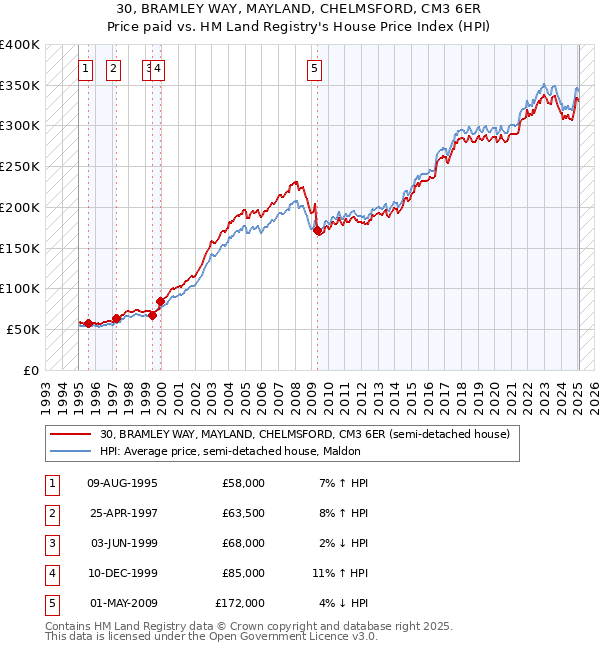 30, BRAMLEY WAY, MAYLAND, CHELMSFORD, CM3 6ER: Price paid vs HM Land Registry's House Price Index