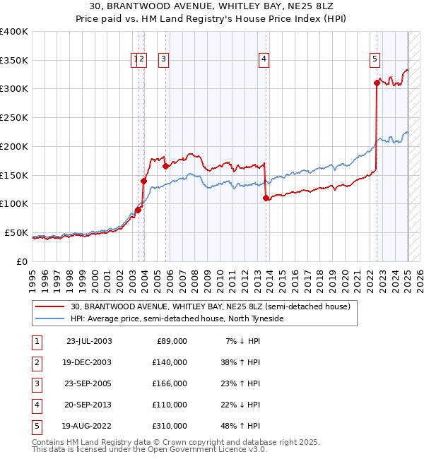 30, BRANTWOOD AVENUE, WHITLEY BAY, NE25 8LZ: Price paid vs HM Land Registry's House Price Index