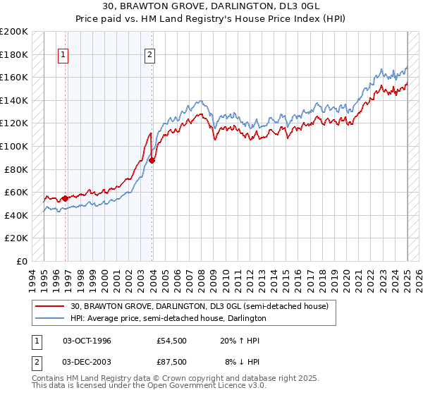 30, BRAWTON GROVE, DARLINGTON, DL3 0GL: Price paid vs HM Land Registry's House Price Index