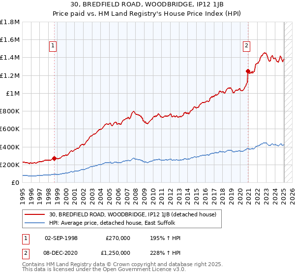 30, BREDFIELD ROAD, WOODBRIDGE, IP12 1JB: Price paid vs HM Land Registry's House Price Index