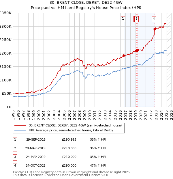 30, BRENT CLOSE, DERBY, DE22 4GW: Price paid vs HM Land Registry's House Price Index