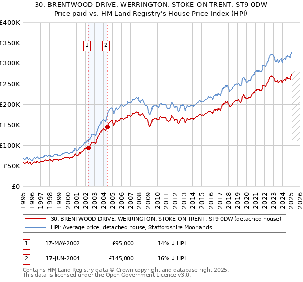 30, BRENTWOOD DRIVE, WERRINGTON, STOKE-ON-TRENT, ST9 0DW: Price paid vs HM Land Registry's House Price Index
