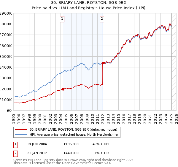 30, BRIARY LANE, ROYSTON, SG8 9BX: Price paid vs HM Land Registry's House Price Index