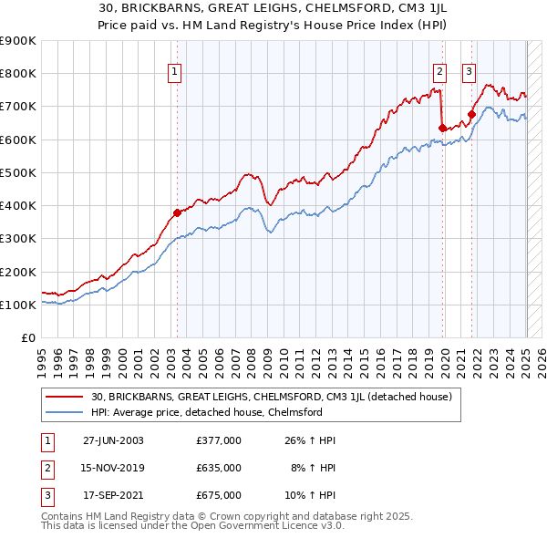30, BRICKBARNS, GREAT LEIGHS, CHELMSFORD, CM3 1JL: Price paid vs HM Land Registry's House Price Index