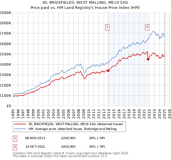 30, BRICKFIELDS, WEST MALLING, ME19 5AG: Price paid vs HM Land Registry's House Price Index