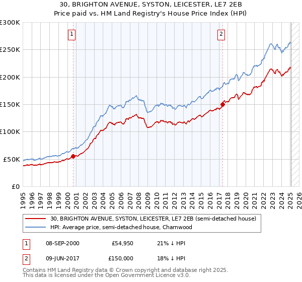 30, BRIGHTON AVENUE, SYSTON, LEICESTER, LE7 2EB: Price paid vs HM Land Registry's House Price Index