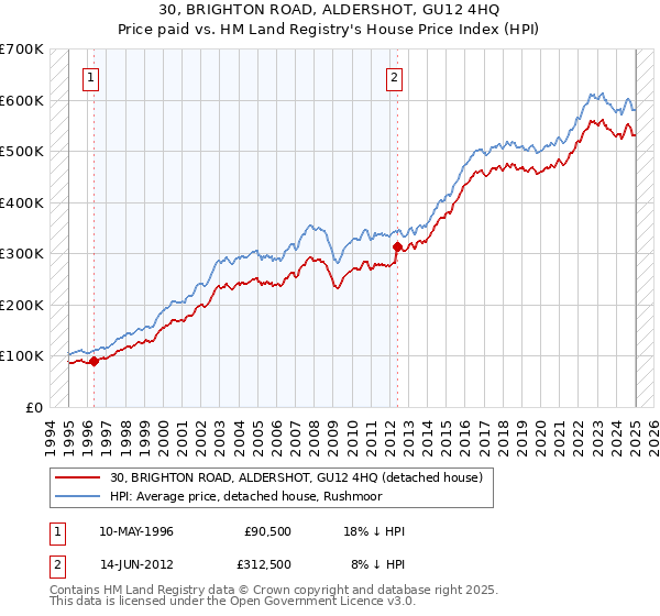 30, BRIGHTON ROAD, ALDERSHOT, GU12 4HQ: Price paid vs HM Land Registry's House Price Index