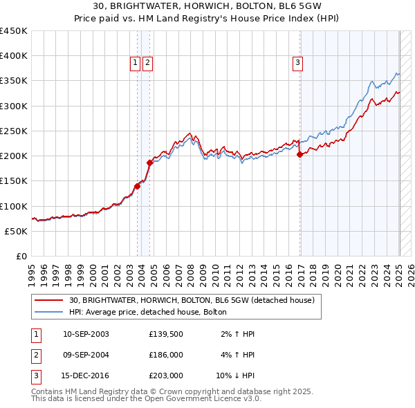 30, BRIGHTWATER, HORWICH, BOLTON, BL6 5GW: Price paid vs HM Land Registry's House Price Index