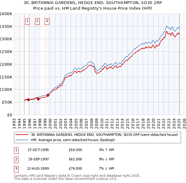 30, BRITANNIA GARDENS, HEDGE END, SOUTHAMPTON, SO30 2RP: Price paid vs HM Land Registry's House Price Index