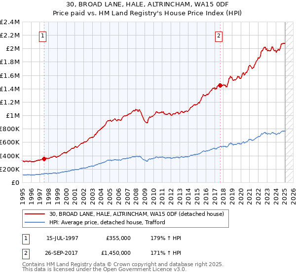 30, BROAD LANE, HALE, ALTRINCHAM, WA15 0DF: Price paid vs HM Land Registry's House Price Index