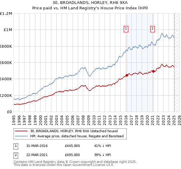 30, BROADLANDS, HORLEY, RH6 9XA: Price paid vs HM Land Registry's House Price Index