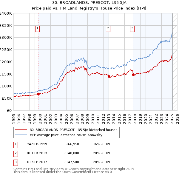 30, BROADLANDS, PRESCOT, L35 5JA: Price paid vs HM Land Registry's House Price Index