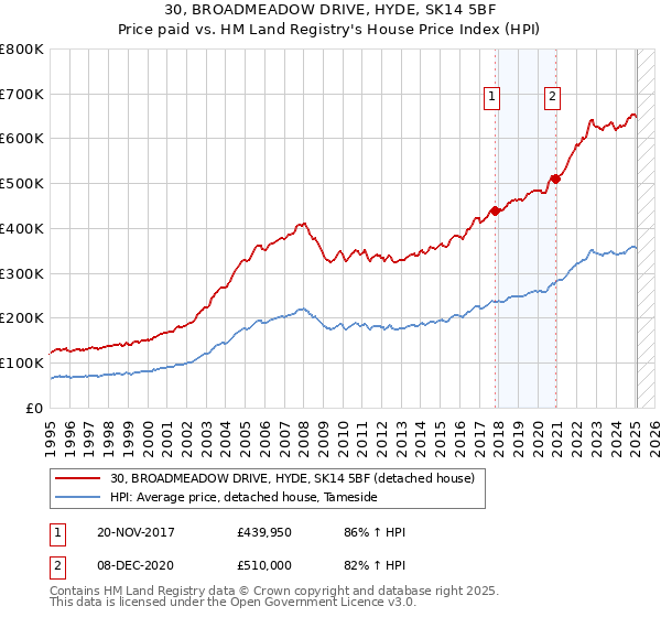 30, BROADMEADOW DRIVE, HYDE, SK14 5BF: Price paid vs HM Land Registry's House Price Index